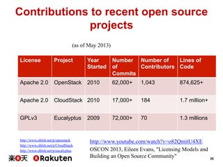 Contributions to recent open source
projects
(as of May 2013)
License

Project

Year
Started

Number Number of
Lines of
of
Contributors Code
Commits

Apache 2.0

OpenStack

2010

62,000+

1,043

874,625+

Apache 2.0

CloudStack 2010

17,000+

184

1.7 million+

GPLv3

Eucalyptus

72,000+

70

1.3 millions

http://www.ohloh.net/p/openstack
http://www.ohloh.net/p/CloudStack
http://www.ohloh.net/p/eucalyptus

2009

http://www.youtube.com/watch?v=o82QmitU4XE
OSCON 2013, Eileen Evans, "Licensing Models and
Building an Open Source Community"

29

 