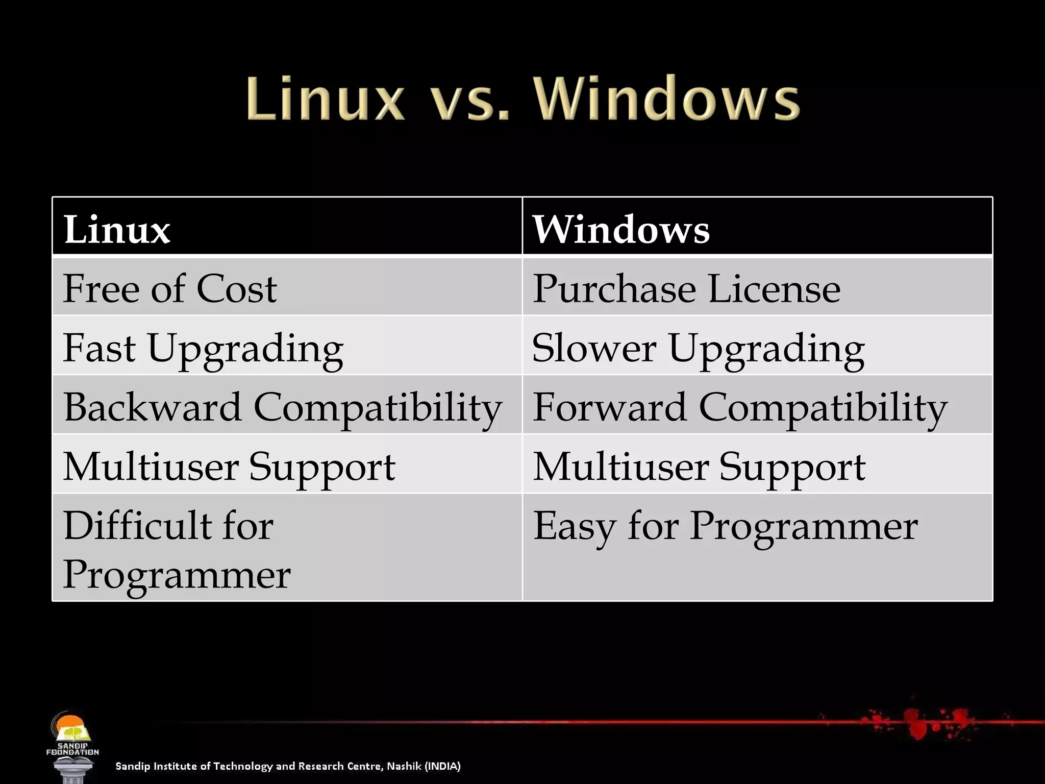 Linux Windows Free of Cost Purchase License Fast Upgrading Slower Upgrading Backward Compatibility Forward Compatibility Multiuser Support Multiuser Support Difficult for Programmer Easy for Programmer 