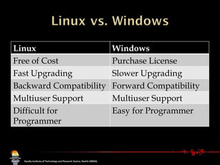 Linux Windows Free of Cost Purchase License Fast Upgrading Slower Upgrading Backward Compatibility Forward Compatibility Multiuser Support Multiuser Support Difficult for Programmer Easy for Programmer 