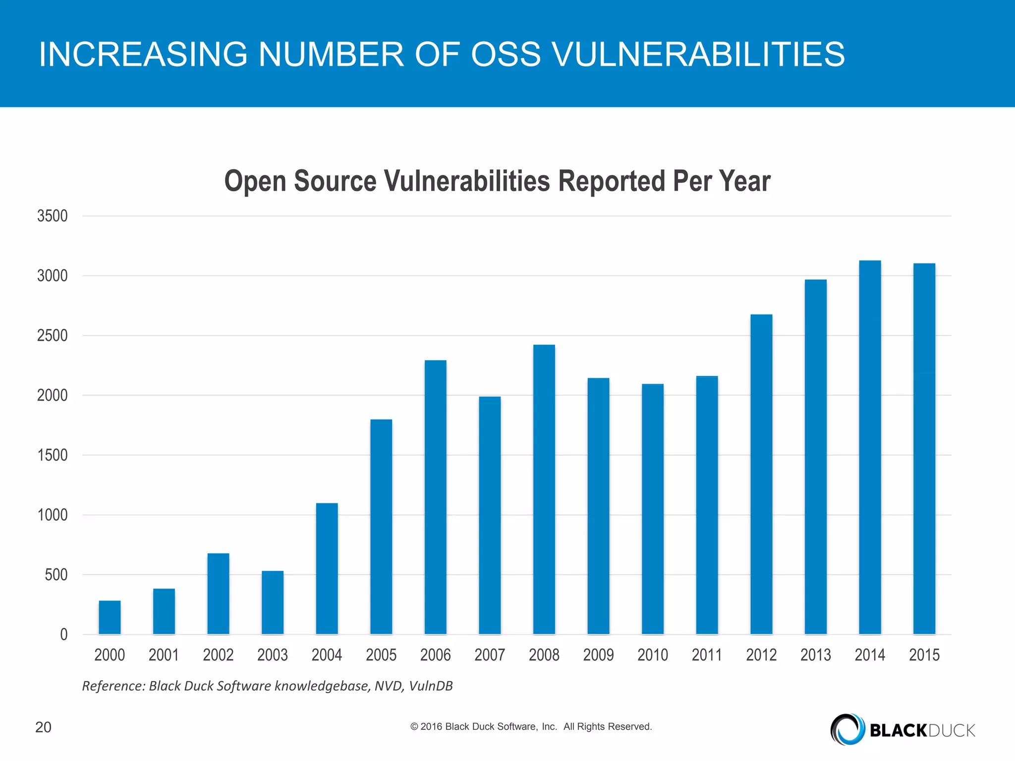 20 © 2016 Black Duck Software, Inc. All Rights Reserved.
INCREASING NUMBER OF OSS VULNERABILITIES
Reference: Black Duck Software knowledgebase, NVD, VulnDB
0
500
1000
1500
2000
2500
3000
3500
2000 2001 2002 2003 2004 2005 2006 2007 2008 2009 2010 2011 2012 2013 2014 2015
Open Source Vulnerabilities Reported Per Year
 