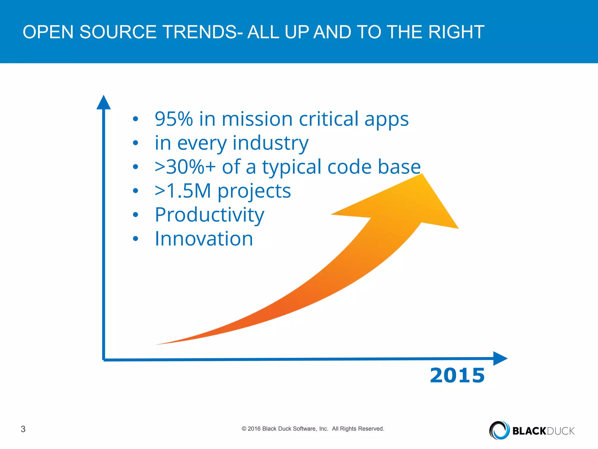 3 © 2016 Black Duck Software, Inc. All Rights Reserved.
OPEN SOURCE TRENDS- ALL UP AND TO THE RIGHT
2015
• 95% in mission critical apps
• in every industry
• >30%+ of a typical code base
• >1.5M projects
• Productivity
• Innovation
 
