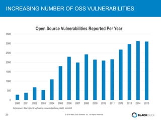 20 © 2016 Black Duck Software, Inc. All Rights Reserved.
INCREASING NUMBER OF OSS VULNERABILITIES
Reference: Black Duck Software knowledgebase, NVD, VulnDB
0
500
1000
1500
2000
2500
3000
3500
2000 2001 2002 2003 2004 2005 2006 2007 2008 2009 2010 2011 2012 2013 2014 2015
Open Source Vulnerabilities Reported Per Year
 
