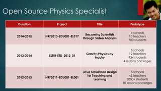 Open Source Physics Specialist
Duration Project Title Prototype
2014-2015 NRF2013-EDU001-EL017
Becoming Scientists
through Video Analysis
4 schools
10 teachers
700 students
2013-2014 SSTRF ETD_2012_01
Gravity-Physics by
Inquiry
5 schools
12 teachers
934 students
4 lessons packages
2012-2013 NRF2011-EDU001-EL001
Java Simulation Design
for Teaching and
Learning
5 schools
45 teachers
2000+ students
10 lessons packages
 