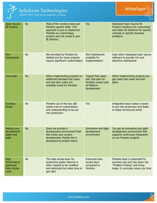 WhitePaper


Open Source   No   Most of the vendors have just       Yes                    Dedicated Open Source BI
BI Practice        Pentaho specific skills. This                              Practice resulting into customized
                   approach is just to implement                              and faster BI Solutions for specific
                   Pentaho as a technology                                    verticals or specific business
                   product and not create & own                               problems
                   BI Solution.




Rich          No   Not provided by Pentaho by          Rich Dashboards        Uses other integrated open source
Dashboards         default and for many projects       available for          software to provide rich and
                   require significant customization   implementation         attractive dashboards




Test Suite    No   When implementing projects no       Typical Test cases     When implementing projects you
                   additional standard test cases      and Test plan for      get ready test cases and test
                   and test plan suites are            Pentaho project part   plans
                   available tuned for Pentaho         of Platform
                                                       development




Business      No   Pentaho out of the box still        Yes                    Integrated stack makes it easier
Ready              needs a lot of customization                               to put into production and leads
                   and understanding to be put                                to faster turnaround times
                   into production




Making your   No   Does not provide a                  Innovative and Agile   You get an innovative and agile
development        development environment that        development            development environment that
faster and         fast tracks your project            environment            supports continuous integration
Agile              development; Mostly this is                                on our Pentaho projects
                   developed by project teams




High          No   The data access layer for           Enhanced data          Pentaho layer is optimized for
Performance        production grade volumes is         access layer           business use and cuts down the
optimized          often needed to be modified         compared to            "Problem Finding" and fixing
Data Access        and optimized but takes time to     Pentaho                loops; In summary saves you time
Layer              get right




                                      www.infoaxon.com
 