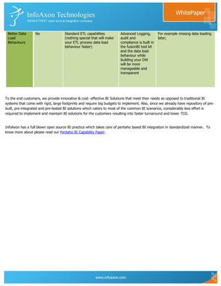 WhitePaper


 Better Data      No                 Standard ETL capabilities          Advanced Logging,        For example missing data loading
 Load                                (nothing special that will make    audit and                later;
 Behaviours                          your ETL process data load         compliance is built in
                                     behaviour faster)                  the fusionBI tool kit
                                                                        and the data load
                                                                        behaviour while
                                                                        building your DW
                                                                        will be more
                                                                        manageable and
                                                                        transparent




To the end customers, we provide innovative & cost- effective BI Solutions that meet their needs as opposed to traditional BI
systems that come with rigid, large footprints and require big budgets to implement. Also, since we already have repository of pre-
built, pre-integrated and pre-tested BI solutions which caters to most of the common BI scenarios, considerably less effort is
required to implement and maintain BI solutions for the customers resulting into faster turnaround and lower TCO.


InfoAxon has a full blown open source BI practice which takes care of pentaho based BI integration in standardized manner. To
know more about please read our Pentaho BI Capability Paper.




                                                        www.infoaxon.com
 