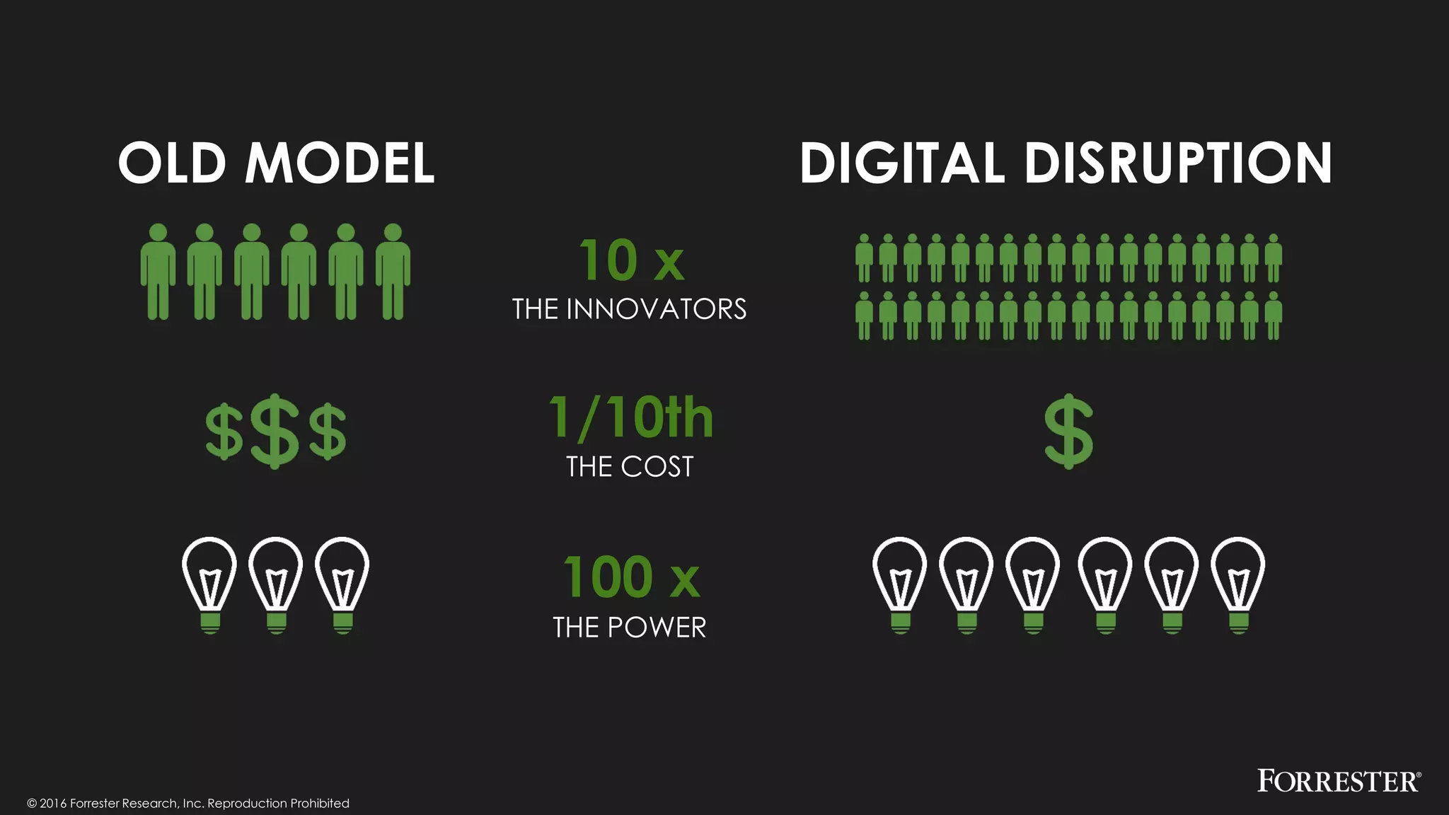 © 2016 Forrester Research, Inc. Reproduction Prohibited
OLD MODEL
10 x
THE INNOVATORS
1/10th
THE COST
100 x
THE POWER
DIGITAL DISRUPTION
 