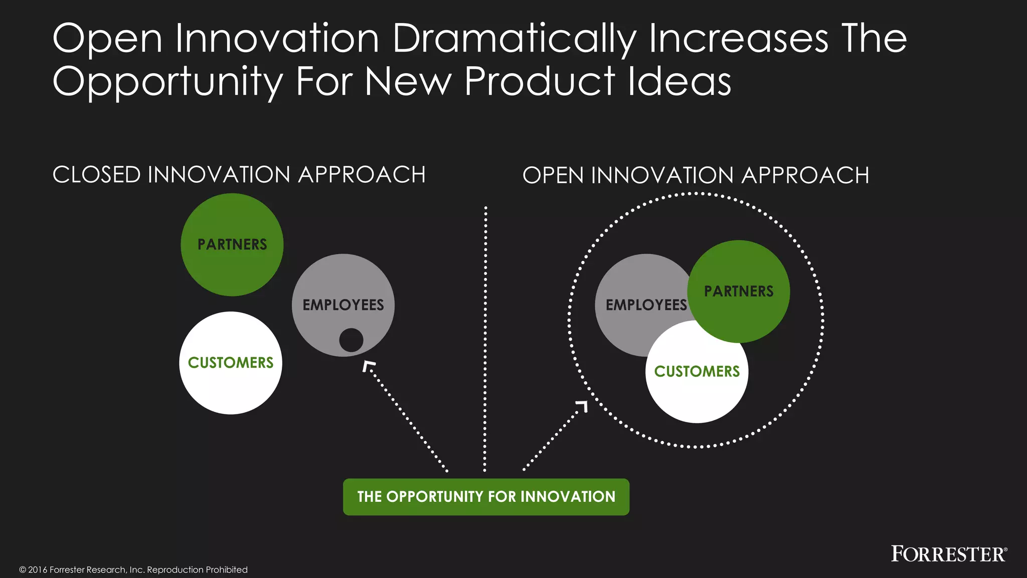 © 2016 Forrester Research, Inc. Reproduction Prohibited
Open Innovation Dramatically Increases The
Opportunity For New Product Ideas
PARTNERS
EMPLOYEES
CUSTOMERS
EMPLOYEES
CUSTOMERS
PARTNERS
THE OPPORTUNITY FOR INNOVATION
CLOSED INNOVATION APPROACH OPEN INNOVATION APPROACH
 