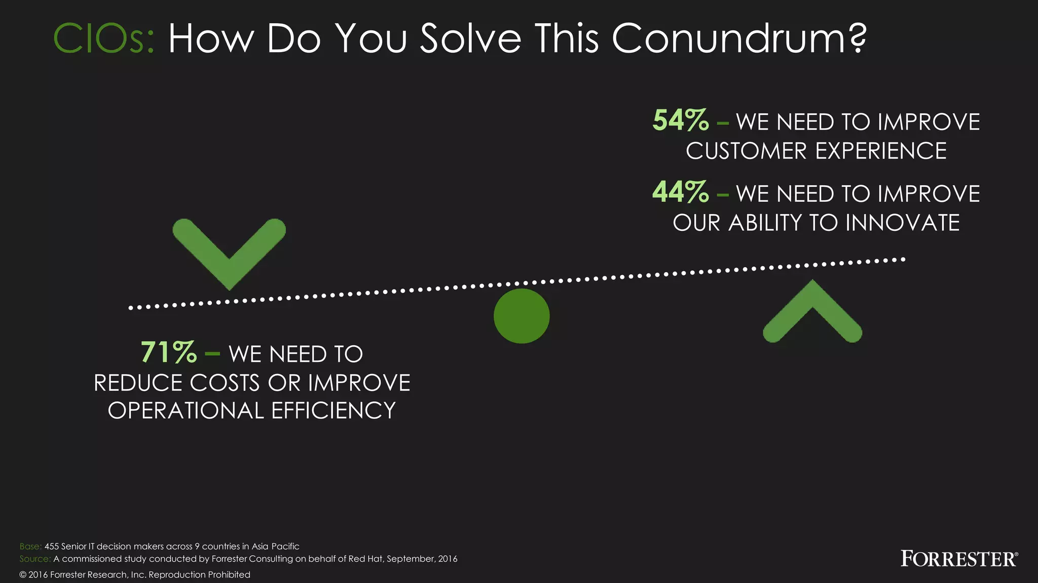 © 2016 Forrester Research, Inc. Reproduction Prohibited
CIOs: How Do You Solve This Conundrum?
71% – WE NEED TO
REDUCE COSTS OR IMPROVE
OPERATIONAL EFFICIENCY
54% – WE NEED TO IMPROVE
CUSTOMER EXPERIENCE
44% – WE NEED TO IMPROVE
OUR ABILITY TO INNOVATE
Base: 455 Senior IT decision makers across 9 countries in Asia Pacific
Source: A commissioned study conducted by Forrester Consulting on behalf of Red Hat, September, 2016
 