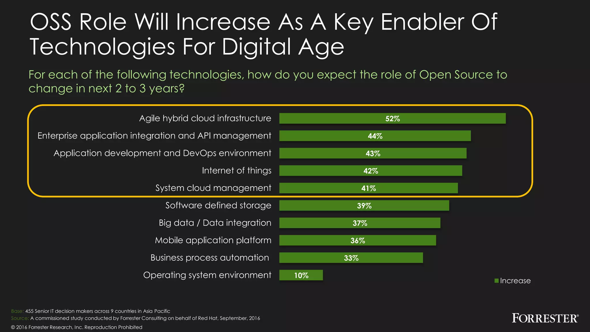 © 2016 Forrester Research, Inc. Reproduction Prohibited
For each of the following technologies, how do you expect the role of Open Source to
change in next 2 to 3 years?
10%
33%
36%
37%
39%
41%
42%
43%
44%
52%
Operating system environment
Business process automation
Mobile application platform
Big data / Data integration
Software defined storage
System cloud management
Internet of things
Application development and DevOps environment
Enterprise application integration and API management
Agile hybrid cloud infrastructure
Increase
OSS Role Will Increase As A Key Enabler Of
Technologies For Digital Age
Base: 455 Senior IT decision makers across 9 countries in Asia Pacific
Source: A commissioned study conducted by Forrester Consulting on behalf of Red Hat, September, 2016
 