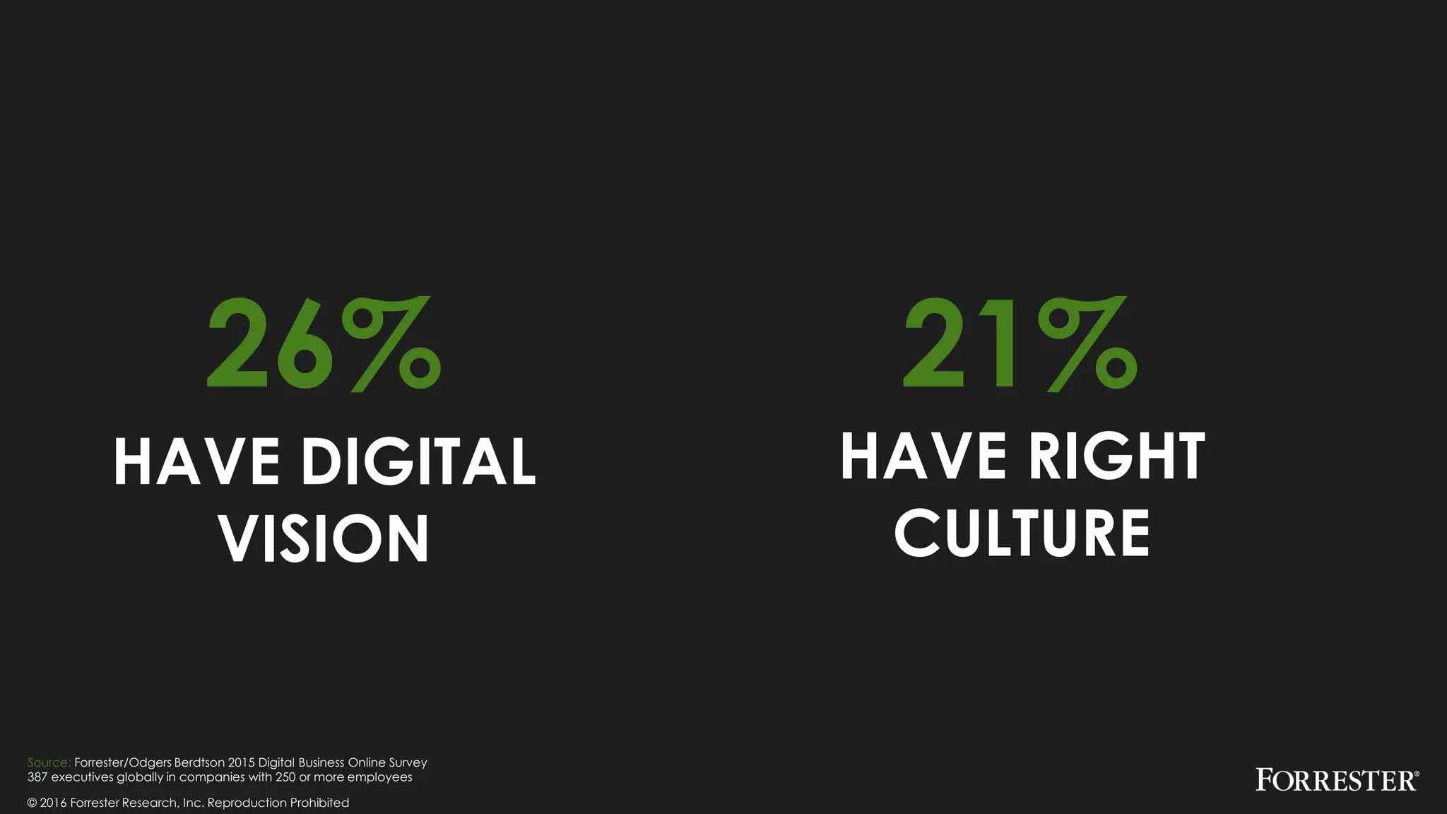 26%
Source: Forrester/Odgers Berdtson 2015 Digital Business Online Survey
387 executives globally in companies with 250 or more employees
21%
HAVE RIGHT
CULTURE
© 2016 Forrester Research, Inc. Reproduction Prohibited
HAVE DIGITAL
VISION
 
