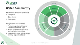 OSGeo Community
We ask that community projects be:
• Geospatial
• Open Source
• Participatory
Recognized as part of OSGeo
• Public recognition with use of
“OSGeo Community” logo
• Access to OSGeo infrastructure
and marketing committee
• Take part of OSGeo annual budget
(making request via board)
30 August 2019 Open Source Geospatial Foundation 29
 