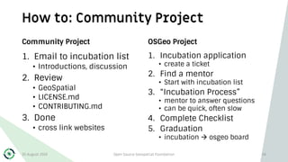 How to: Community Project
Community Project
1. Email to incubation list
• Introductions, discussion
2. Review
• GeoSpatial
• LICENSE.md
• CONTRIBUTING.md
3. Done
• cross link websites
OSGeo Project
1. Incubation application
• create a ticket
2. Find a mentor
• Start with incubation list
3. “Incubation Process”
• mentor to answer questions
• can be quick, often slow
4. Complete Checklist
5. Graduation
• incubation à osgeo board
30 August 2019 Open Source Geospatial Foundation 34
 