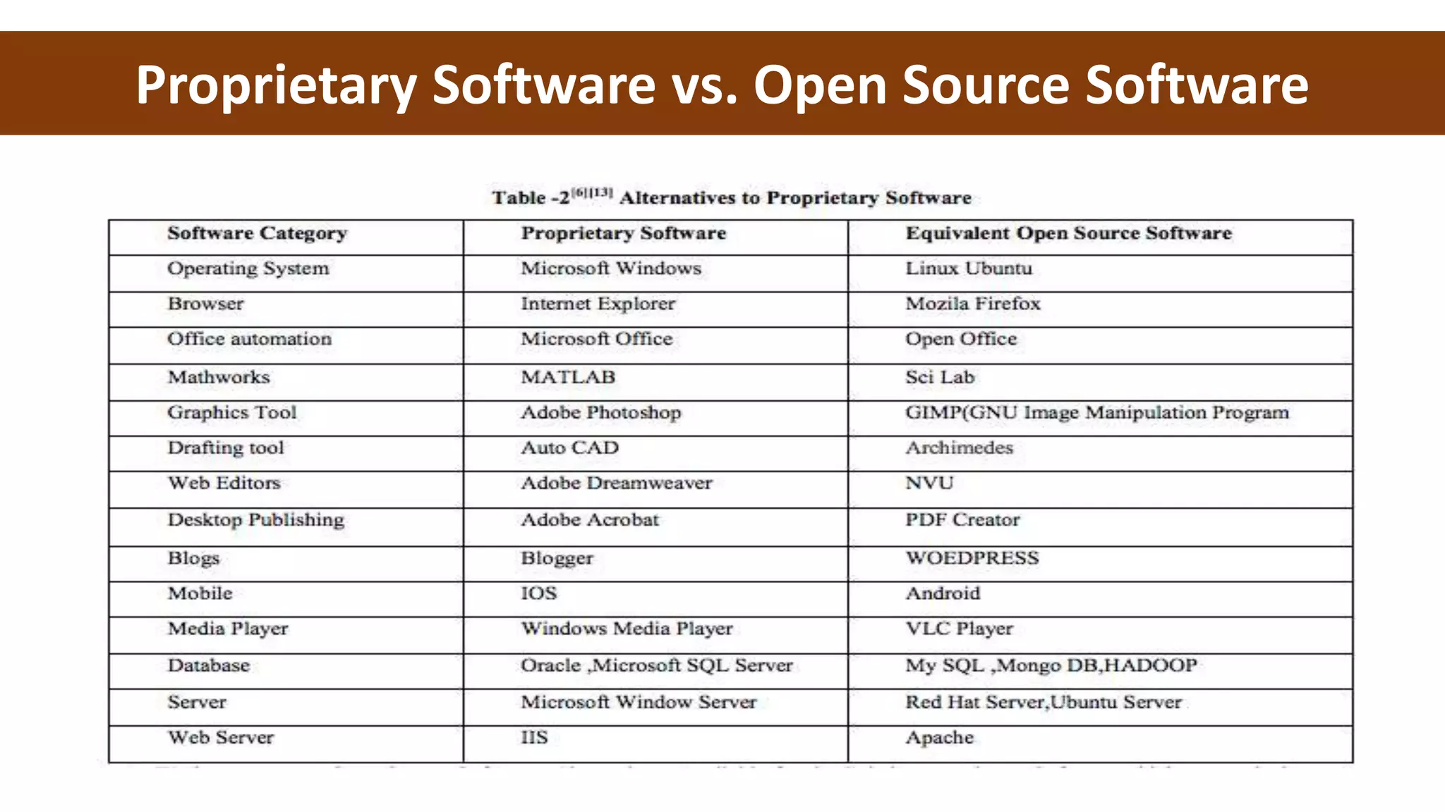 Proprietary Software vs. Open Source Software
 