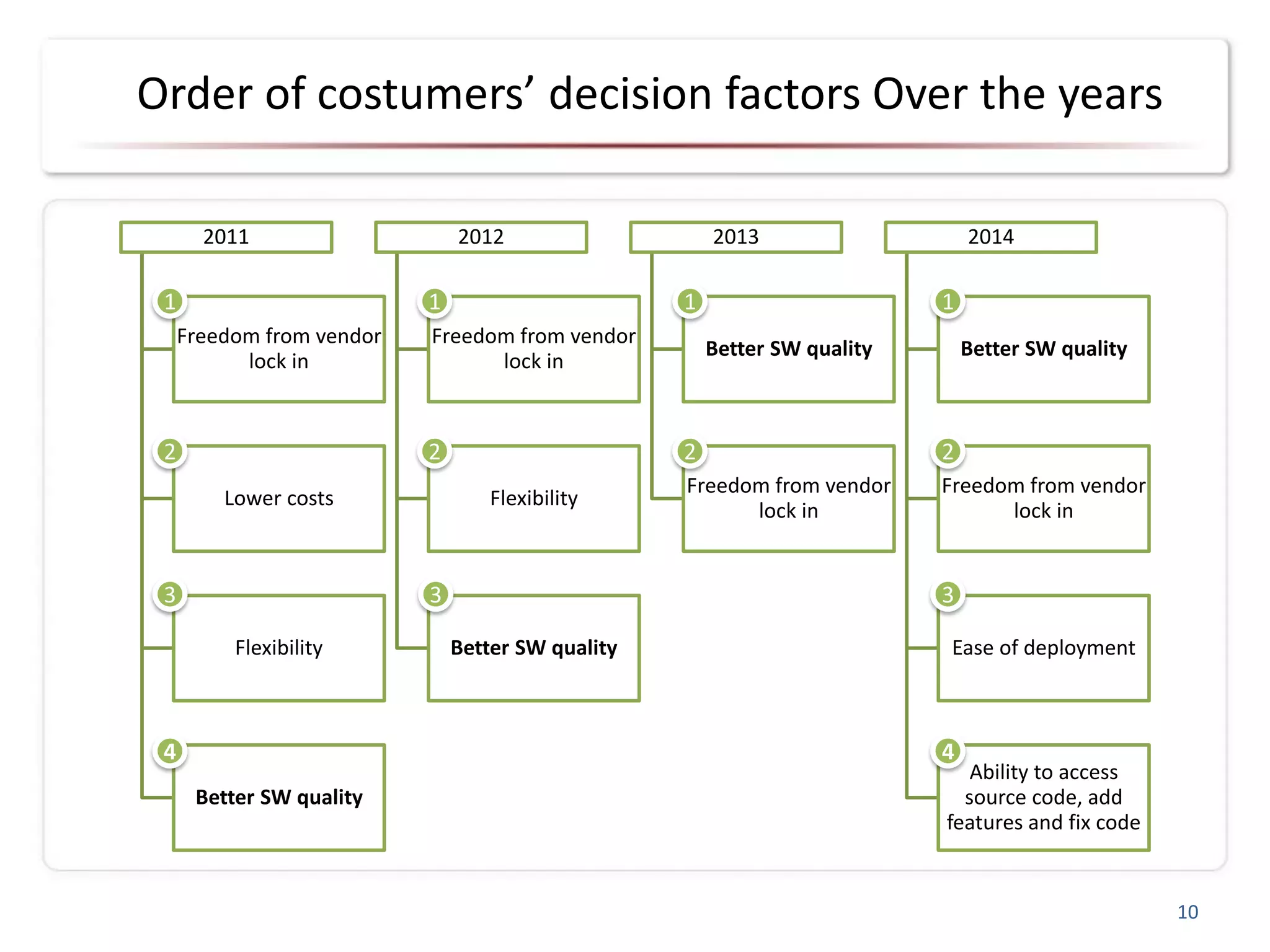 Order of costumers’ decision factors Over the years
2011
Freedom from vendor
lock in
Lower costs
Flexibility
Better SW quality
2012
Freedom from vendor
lock in
Flexibility
Better SW quality
2013
Better SW quality
Freedom from vendor
lock in
2014
Better SW quality
Freedom from vendor
lock in
Ease of deployment
Ability to access
source code, add
features and fix code
10
1 1 1 1
2 2 2 2
3 3 3
4 4
 