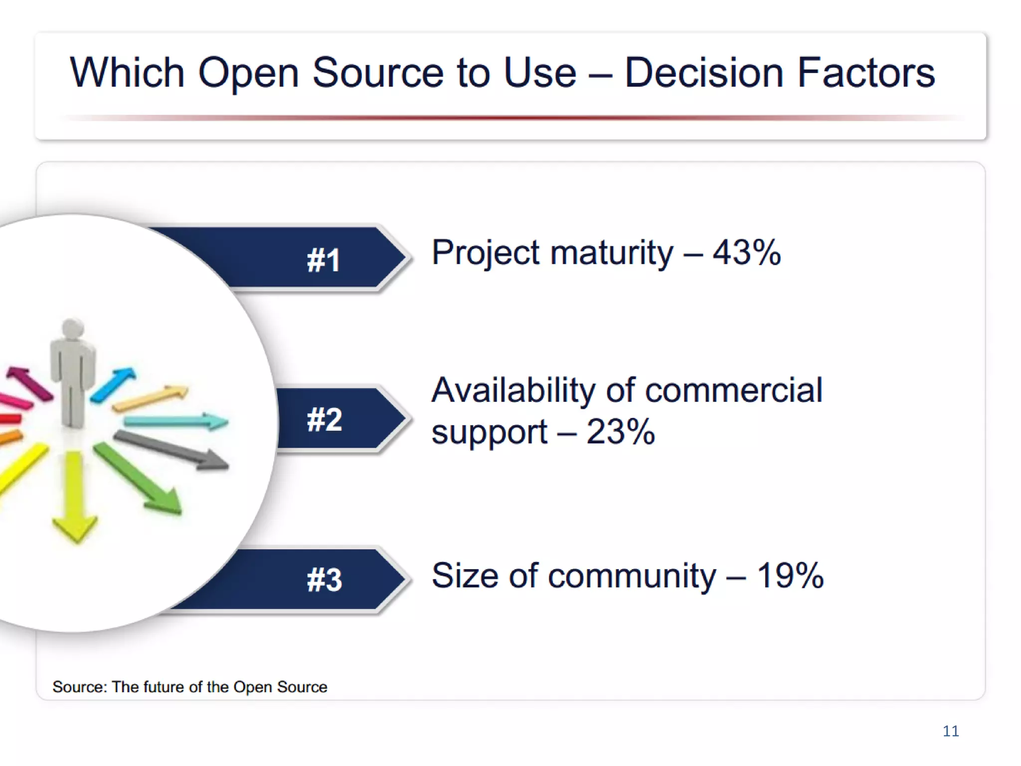 Decision Factors For Open Source
Software Procurement
11
Source OSS-Watch
 