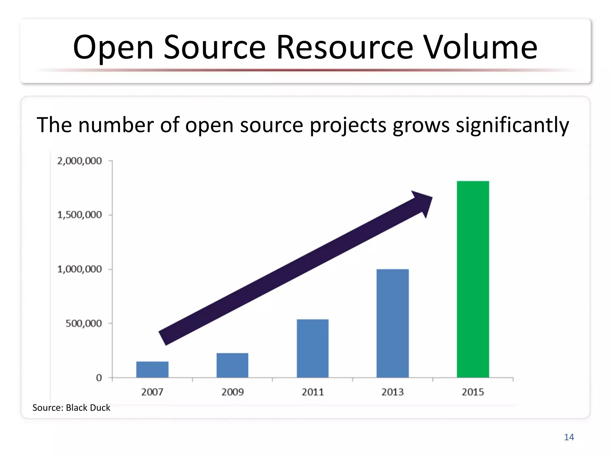 Open Source Resource Volume
14
Source: Black Duck
The number of open source projects grows significantly
 