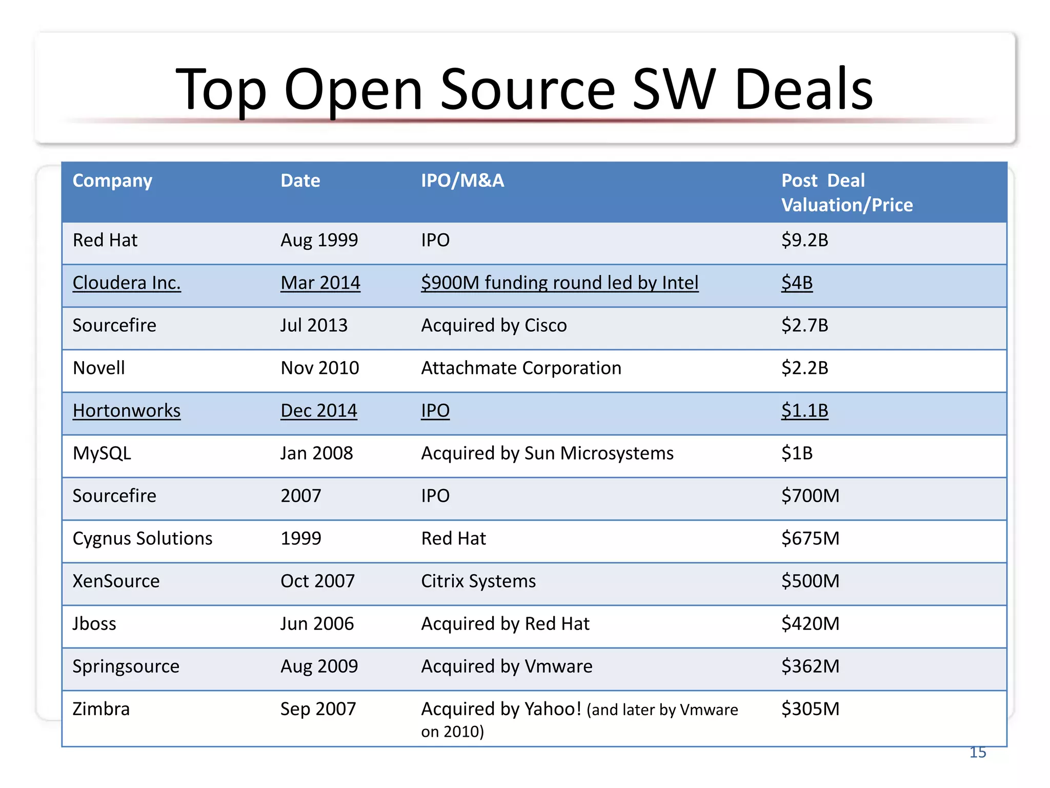 Top Open Source SW Deals
Company Date IPO/M&A Post Deal
Valuation/Price
Red Hat Aug 1999 IPO $9.2B
Cloudera Inc. Mar 2014 $900M funding round led by Intel $4B
Sourcefire Jul 2013 Acquired by Cisco $2.7B
Novell Nov 2010 Attachmate Corporation $2.2B
Hortonworks Dec 2014 IPO $1.1B
MySQL Jan 2008 Acquired by Sun Microsystems $1B
Sourcefire 2007 IPO $700M
Cygnus Solutions 1999 Red Hat $675M
XenSource Oct 2007 Citrix Systems $500M
Jboss Jun 2006 Acquired by Red Hat $420M
Springsource Aug 2009 Acquired by Vmware $362M
Zimbra Sep 2007 Acquired by Yahoo! (and later by Vmware
on 2010)
$305M
15
 