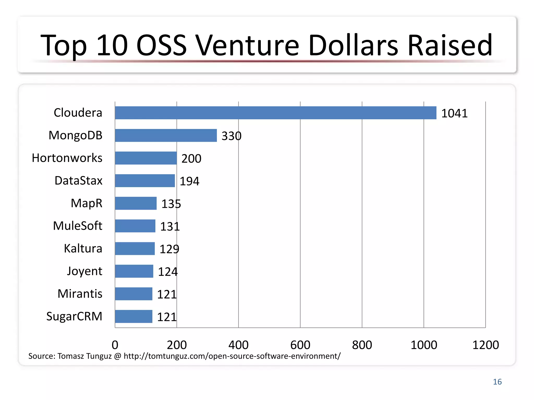 Top 10 OSS Venture Dollars Raised
121
121
124
129
131
135
194
200
330
1041
0 200 400 600 800 1000 1200
SugarCRM
Mirantis
Joyent
Kaltura
MuleSoft
MapR
DataStax
Hortonworks
MongoDB
Cloudera
16
Source: Tomasz Tunguz @ http://tomtunguz.com/open-source-software-environment/
 