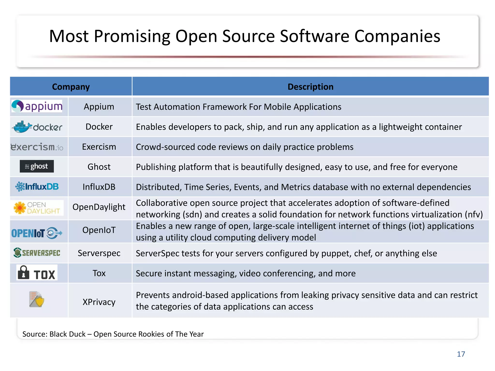 Most Promising Open Source Software Companies
17
Source: Black Duck – Open Source Rookies of The Year
Company Description
Appium Test Automation Framework For Mobile Applications
Docker Enables developers to pack, ship, and run any application as a lightweight container
Exercism Crowd-sourced code reviews on daily practice problems
Ghost Publishing platform that is beautifully designed, easy to use, and free for everyone
InfluxDB Distributed, Time Series, Events, and Metrics database with no external dependencies
OpenDaylight Collaborative open source project that accelerates adoption of software-defined
networking (sdn) and creates a solid foundation for network functions virtualization (nfv)
OpenIoT Enables a new range of open, large-scale intelligent internet of things (iot) applications
using a utility cloud computing delivery model
Serverspec ServerSpec tests for your servers configured by puppet, chef, or anything else
Tox Secure instant messaging, video conferencing, and more
XPrivacy
Prevents android-based applications from leaking privacy sensitive data and can restrict
the categories of data applications can access
 