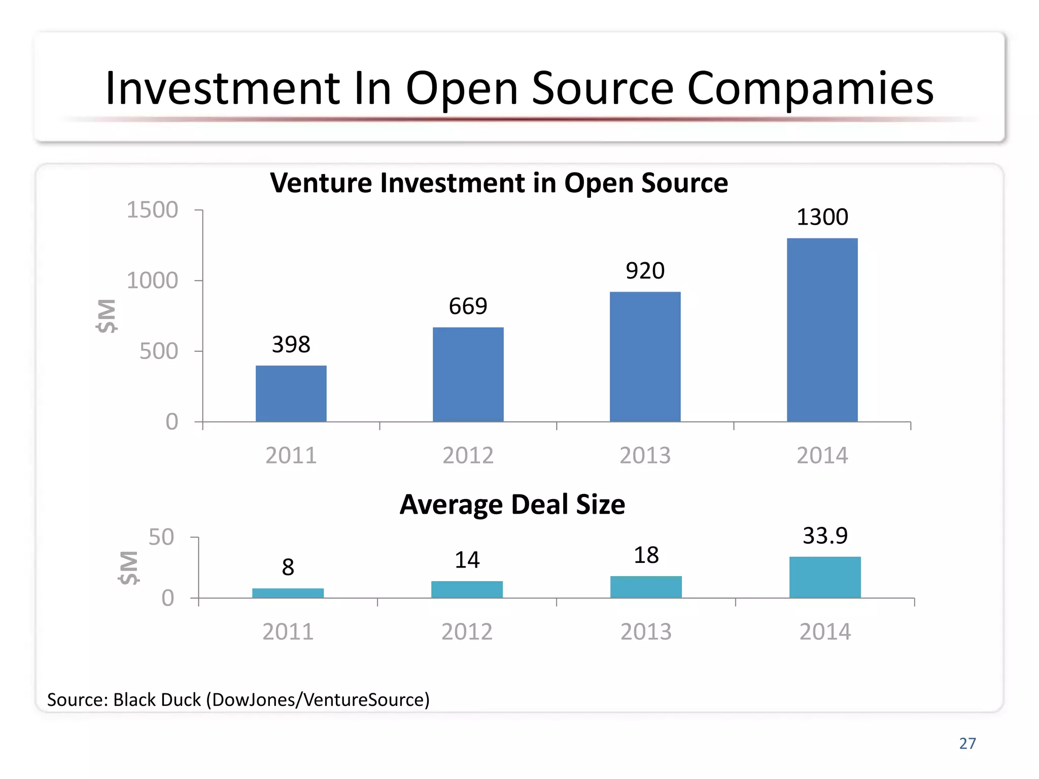 Investment In Open Source Compamies
398
669
920
1300
0
500
1000
1500
2011 2012 2013 2014
$M
Venture Investment in Open Source
27
Source: Black Duck (DowJones/VentureSource)
8 14 18
33.9
0
50
2011 2012 2013 2014
$M
Average Deal Size
 