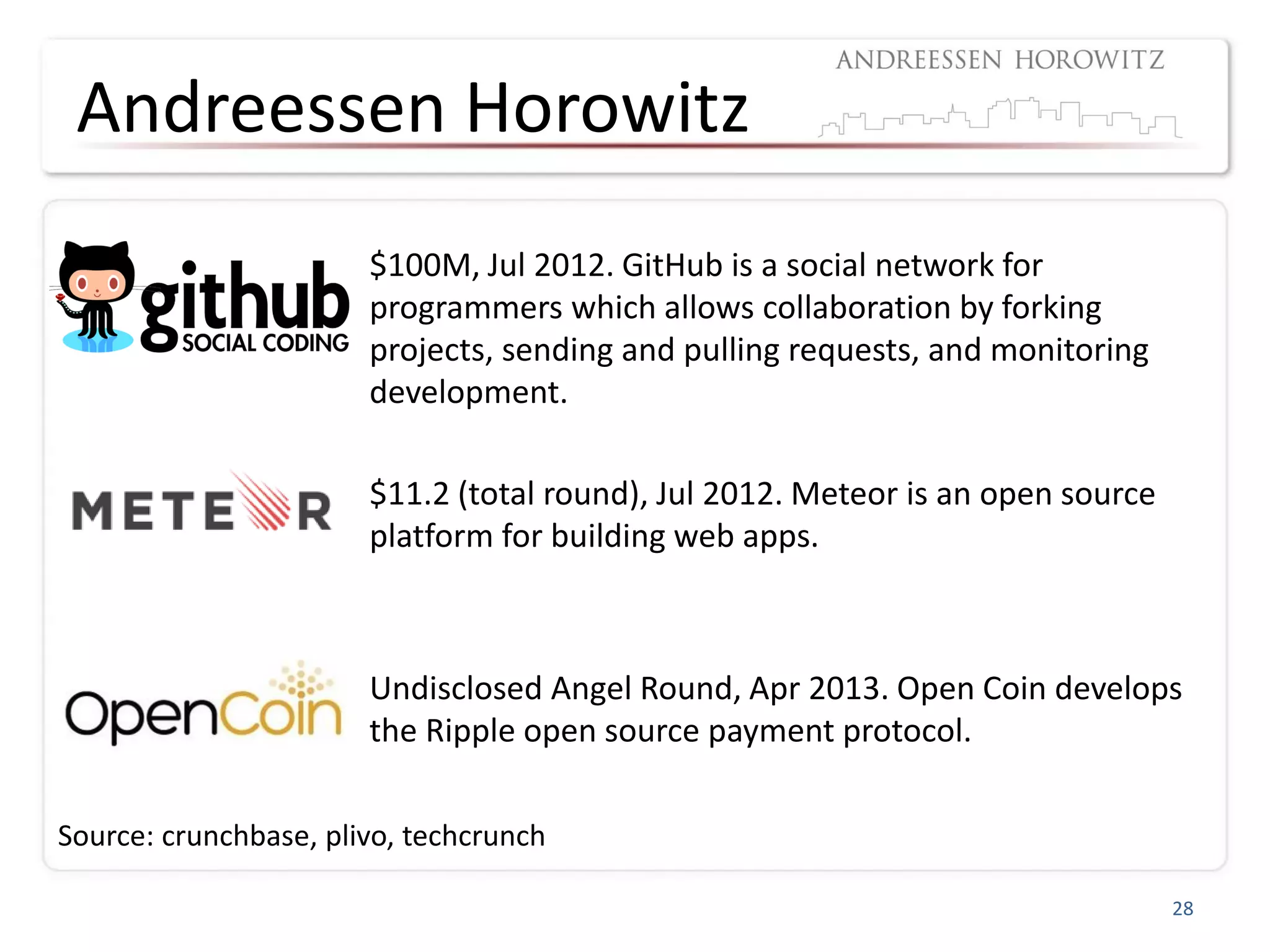 Andreessen Horowitz
$100M, Jul 2012. GitHub is a social network for
programmers which allows collaboration by forking
projects, sending and pulling requests, and monitoring
development.
$11.2 (total round), Jul 2012. Meteor is an open source
platform for building web apps.
Undisclosed Angel Round, Apr 2013. Open Coin develops
the Ripple open source payment protocol.
28
Source: crunchbase, plivo, techcrunch
 