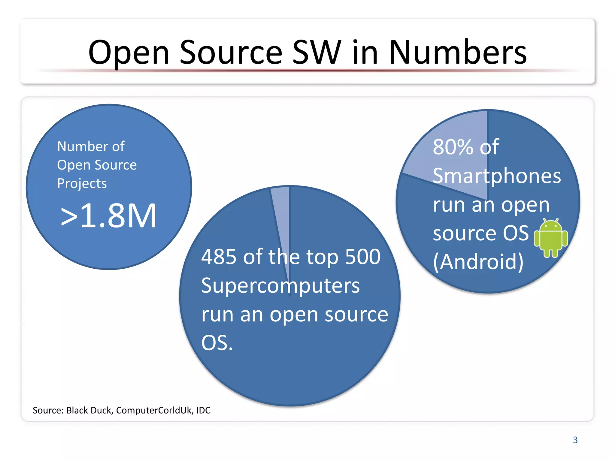 Open Source SW in Numbers
3
Source: Black Duck, ComputerCorldUk, IDC
Number of
Open Source
Projects
>1.8M
485 of the top 500
Supercomputers
run an open source
OS.
80% of
Smartphones
run an open
source OS
(Android)
 