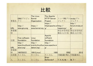 比較	
事業名	
 
GNUプロジェ
クト	
 
The Linux
Kernel
Organization	
The Apache
HTTP Server
Project	
トッペRSプロ
ジェクト	
 
mrubyプロ
ジェクト	
 
URL	
http://
www.gnu.org	
https://
www.kernel.org	
https://
httpd.apache.or
g/	
http://
toppers.jp/	
http://
forum.mruby.or
g/	
事業種
別	
  　	
  　	
  　	
 
特定非営利活
動法人(日本)	
特定非営利活
動法人(日本)	
出資	
 
Free software
foundation	
Linux
foundation	
Apache
software
foundation	
 　	
  　	
 
URL	
http://
www.linuxfound
ation.org/	
http://
events.linuxfoun
dation.org/	
http://
www.apache.or
g/	
 　	
  　	
 
事業開
始	
  1987IGCC)	
 1991(Linux)	
 1995	
 2002	
 2012	
会員数	
 たくさん	
  たくさん	
  たくさん	
  116組織+76人	
 17組織+9人	
 
人	
  たくさん	
  たくさん	
 
Brian
Behlendorf	
 T, H, N, M,…	
 M, T…	
 