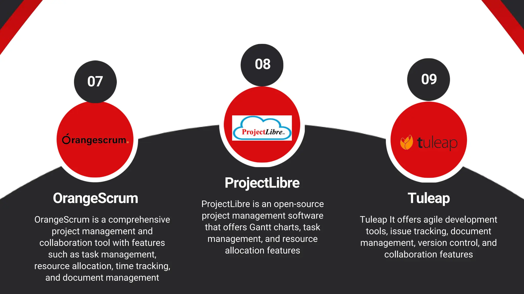 OrangeScrum Tuleap
ProjectLibre
OrangeScrum is a comprehensive
project management and
collaboration tool with features
such as task management,
resource allocation, time tracking,
and document management
ProjectLibre is an open-source
project management software
that offers Gantt charts, task
management, and resource
allocation features
Tuleap It offers agile development
tools, issue tracking, document
management, version control, and
collaboration features
07
08
09