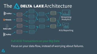AI & Reporting
Streaming
Analytics
The Architecture
Data Lake
CSV,
JSON,
TXT…
Kinesis
Full ACID Transactions on your Big D...