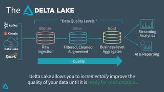 Data Lake
AI & Reporting
Streaming
Analytics
Business-level
Aggregates
Filtered, Cleaned
Augmented
Raw
Ingestion
The
Bronz...