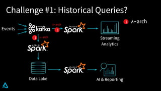 Challenge #1: Historical Queries?
Data Lake
λ-arch
λ-arch
Streaming
Analytics
AI & Reporting
Events
λ-arch1
1
1
 