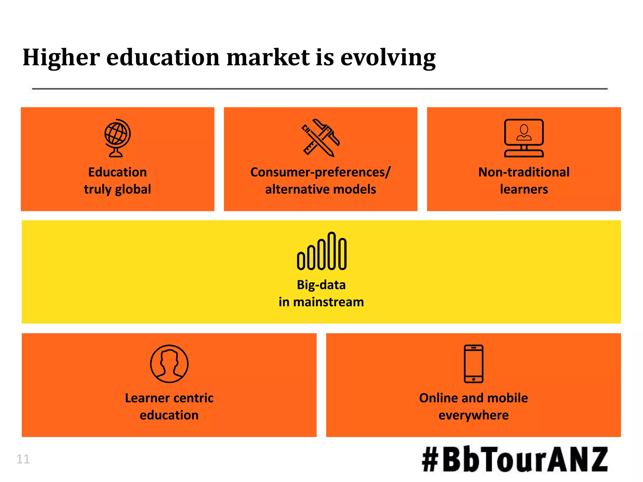 Higher education market is evolving
11
Big-data
in mainstream
Learner centric
education
Online and mobile
everywhere
Education
truly global
Consumer-preferences/
alternative models
Non-traditional
learners
 
