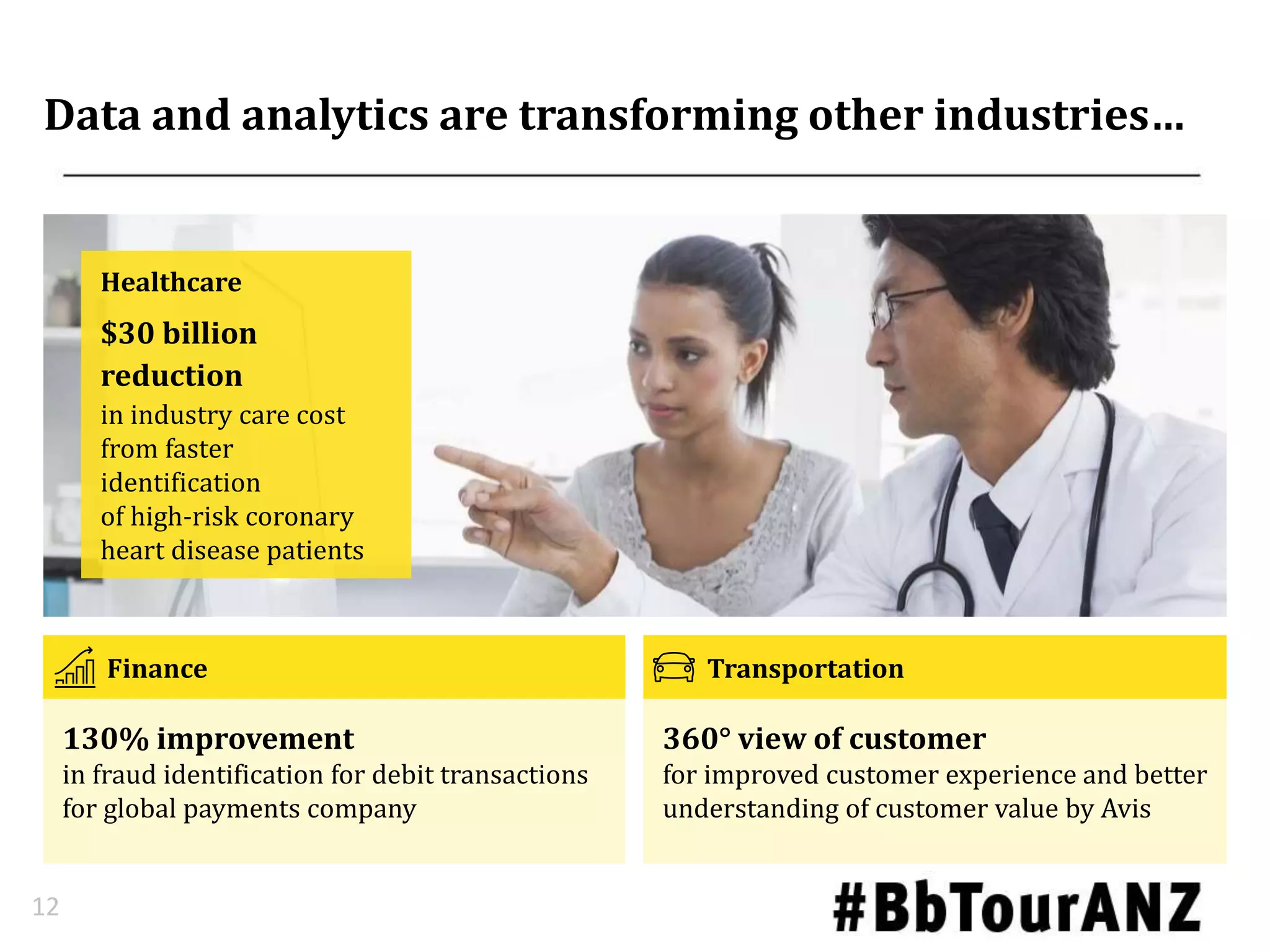Data and analytics are transforming other industries…
12
Finance
130% improvement
in fraud identification for debit transactions
for global payments company
Healthcare
$30 billion
reduction
in industry care cost
from faster
identification
of high-risk coronary
heart disease patients
Transportation
360° view of customer
for improved customer experience and better
understanding of customer value by Avis
 