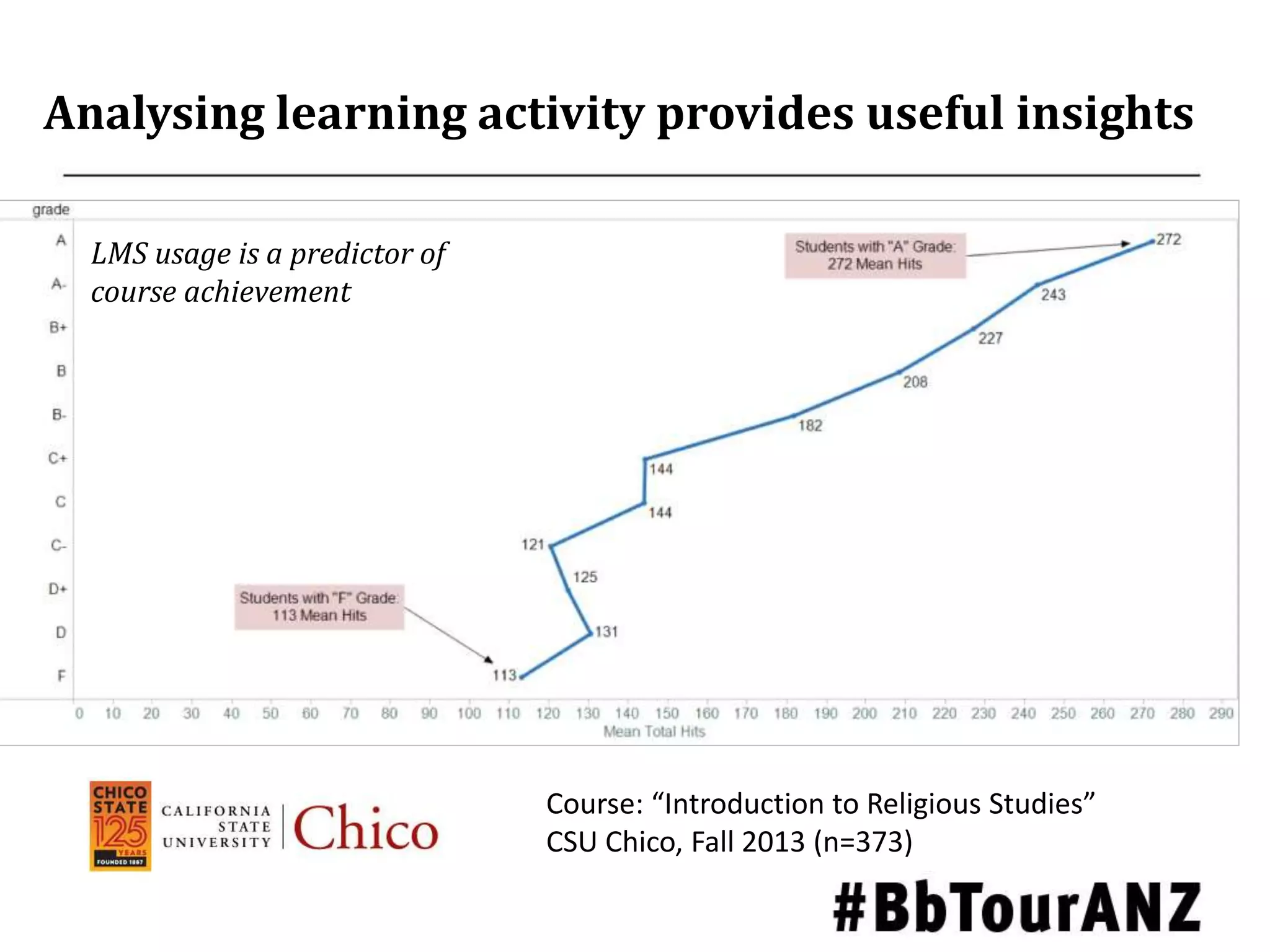 Analysing learning activity provides useful insights
Course: “Introduction to Religious Studies”
CSU Chico, Fall 2013 (n=373)
LMS usage is a predictor of
course achievement
 