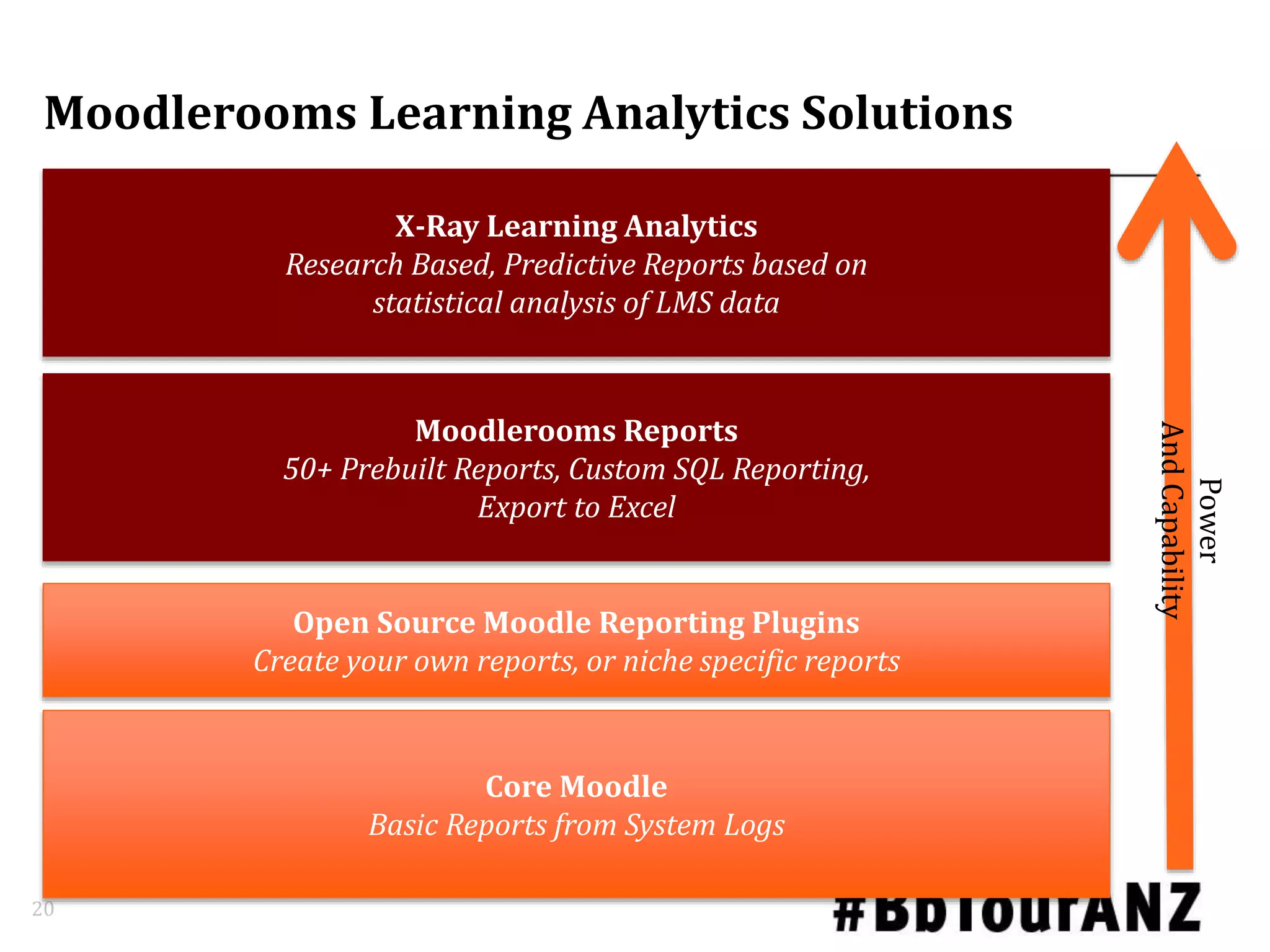 20
Moodlerooms Learning Analytics Solutions
Core Moodle
Basic Reports from System Logs
Open Source Moodle Reporting Plugins
Create your own reports, or niche specific reports
Moodlerooms Reports
50+ Prebuilt Reports, Custom SQL Reporting,
Export to Excel
X-Ray Learning Analytics
Research Based, Predictive Reports based on
statistical analysis of LMS data
Power
AndCapability
 