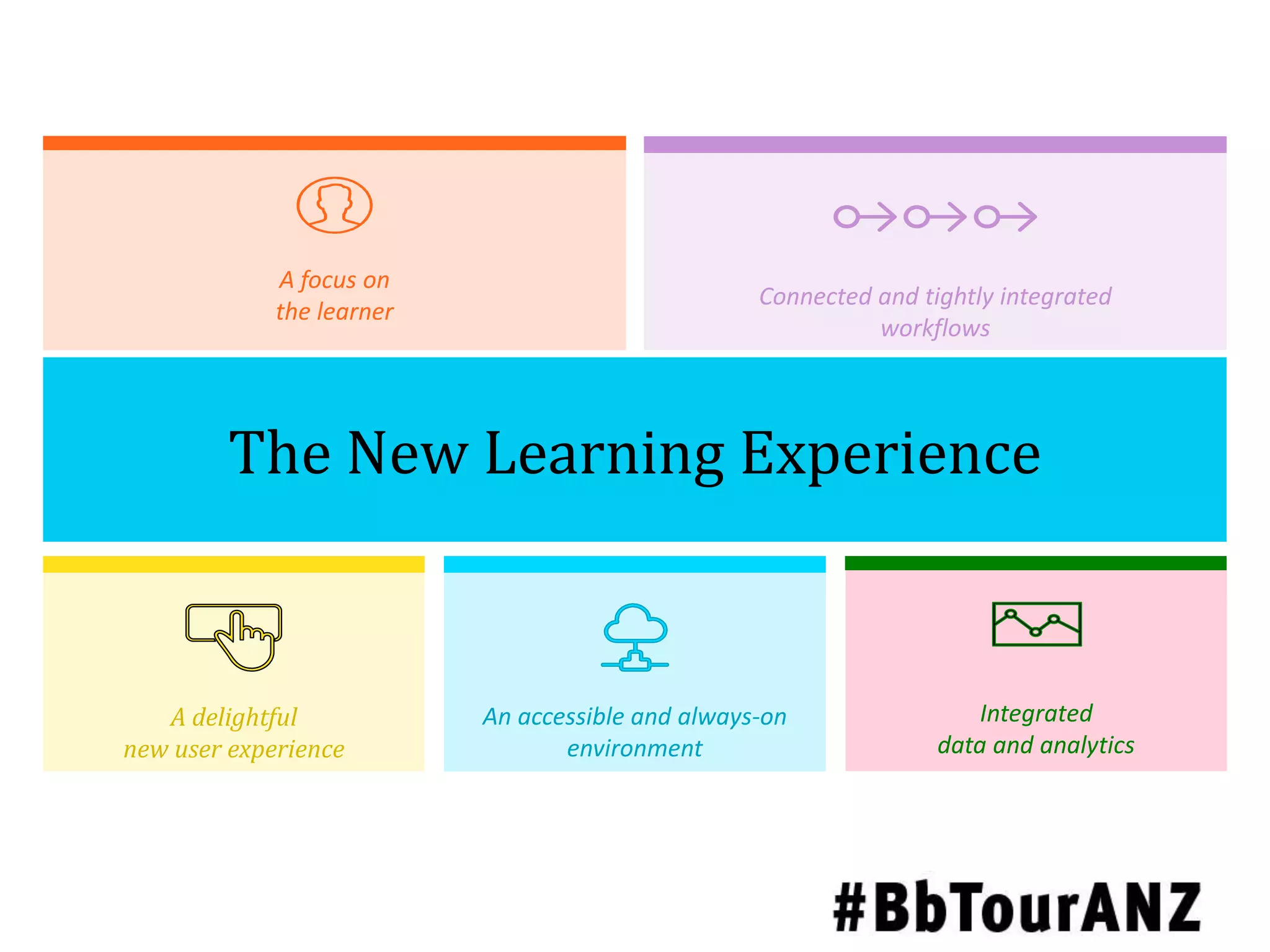 A focus on
the learner
A delightful
new user experience
Integrated
data and analytics
Connected and tightly integrated
workflows
An accessible and always-on
environment
The New Learning Experience
 