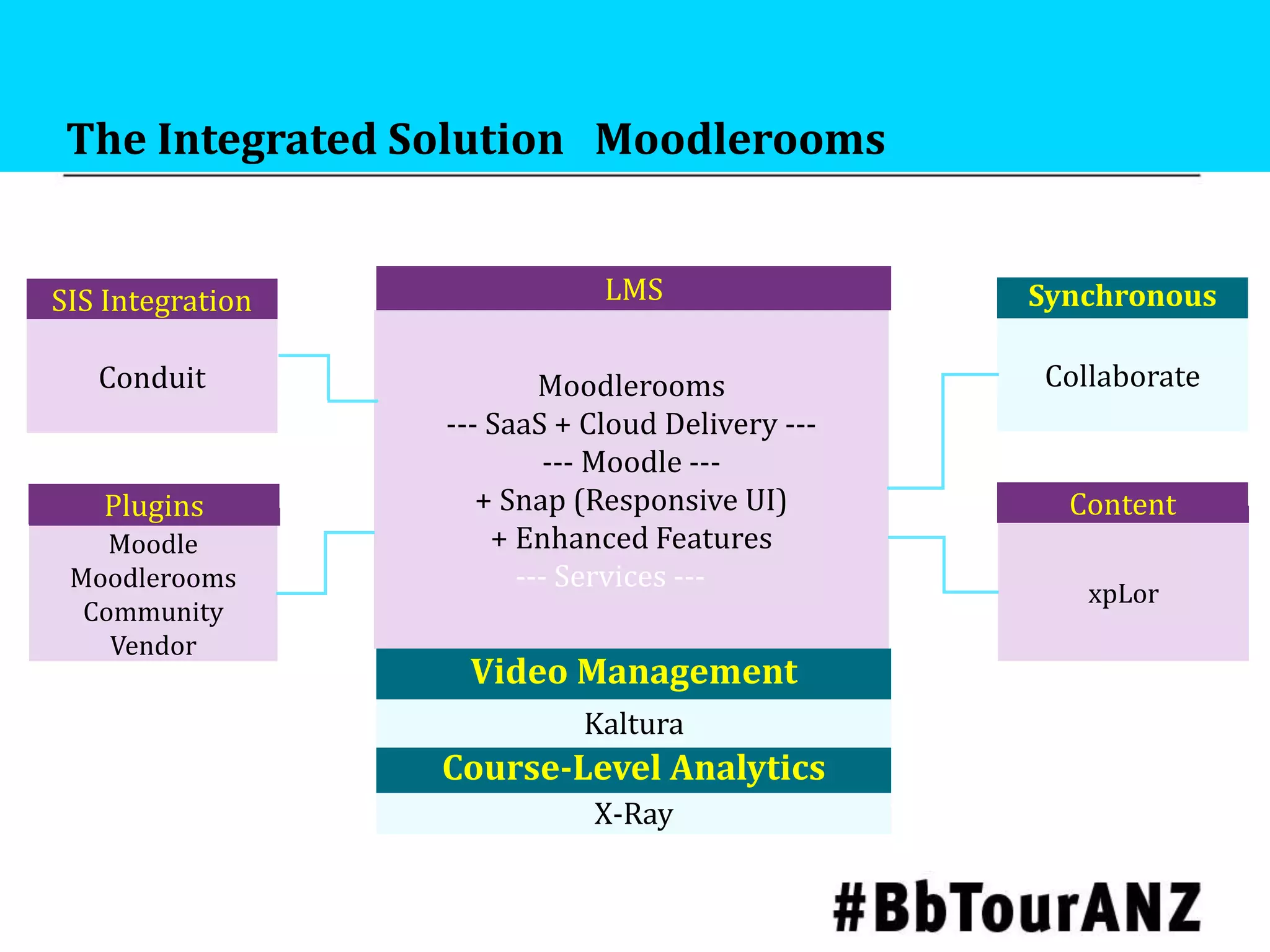 The Integrated Solution Moodlerooms
X-Ray
Kaltura
CollaborateMoodlerooms
--- SaaS + Cloud Delivery ---
--- Moodle ---
+ Snap (Responsive UI)
+ Enhanced Features
--- Services ---
Conduit
SIS Integration LMS
Video Management
xpLor
Moodle
Moodlerooms
Community
Vendor
Course-Level Analytics
Plugins
Synchronous
Content
 