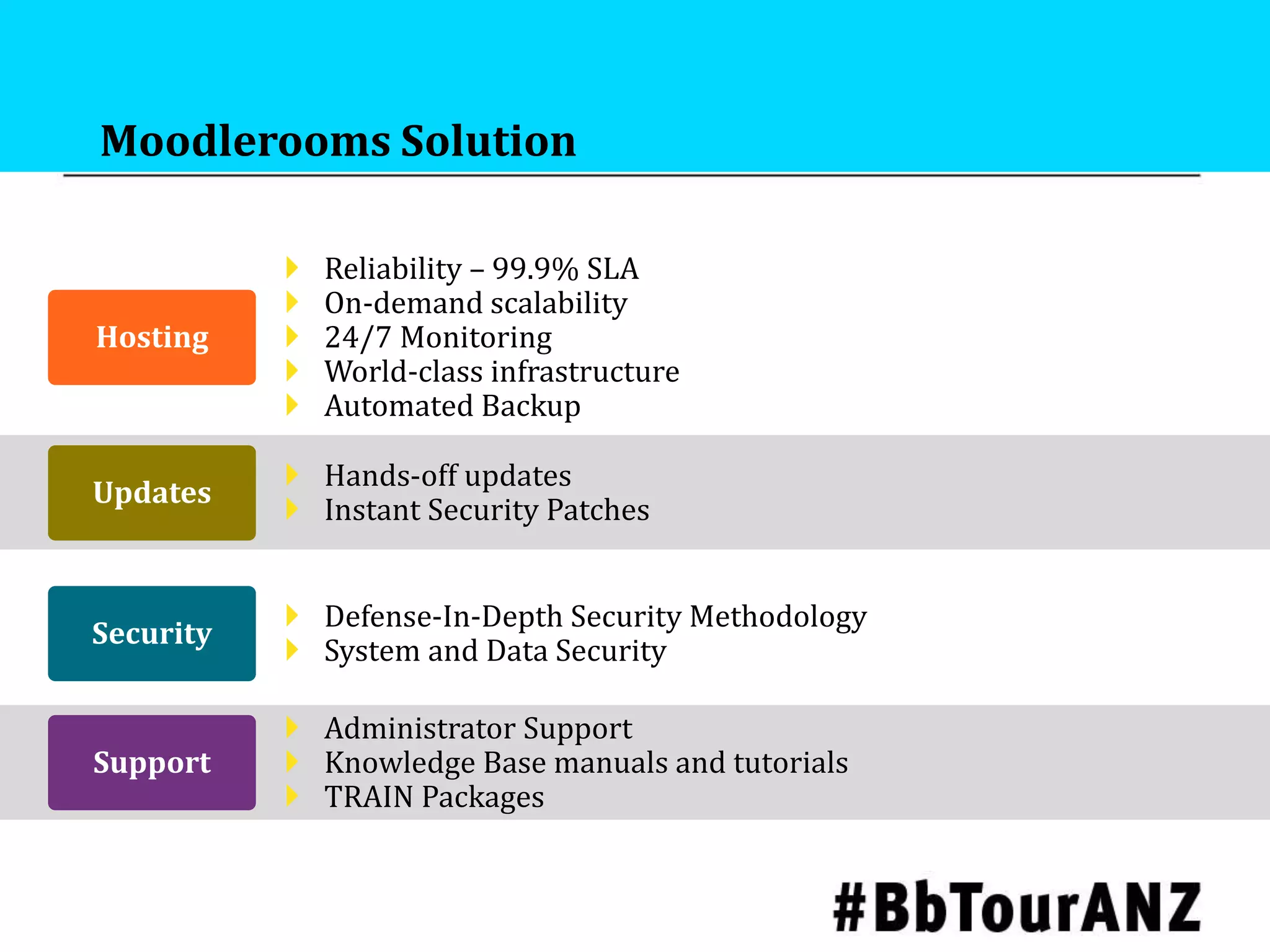 Moodlerooms Solution
 Reliability – 99.9% SLA
 On-demand scalability
 24/7 Monitoring
 World-class infrastructure
 Automated Backup
 Hands-off updates
 Instant Security Patches
 Defense-In-Depth Security Methodology
 System and Data Security
 Administrator Support
 Knowledge Base manuals and tutorials
 TRAIN Packages
Hosting
Updates
Security
Support
 