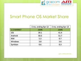 Smart Phone OS Market Share
guru online services
 