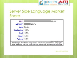 Server Side Language Market
Share
guru online services
 
