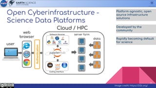 Open Cyberinfrastructure -
Science Data Platforms
Image credit: https://2i2c.org/
Platform agnostic, open
source infrastructure
solutions
Developed by the
community
Rapidly becoming default
for science
11
 