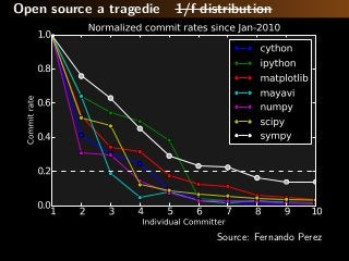 Open source a tragedie

1/f distribution

Source: Fernando Perez

 