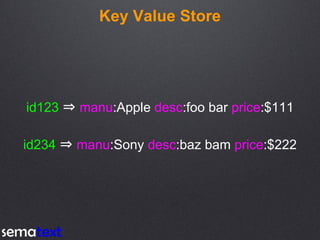 Key Value Store
id123 ⇒ manu:Apple desc:foo bar price:$111
id234 ⇒ manu:Sony desc:baz bam price:$222
 