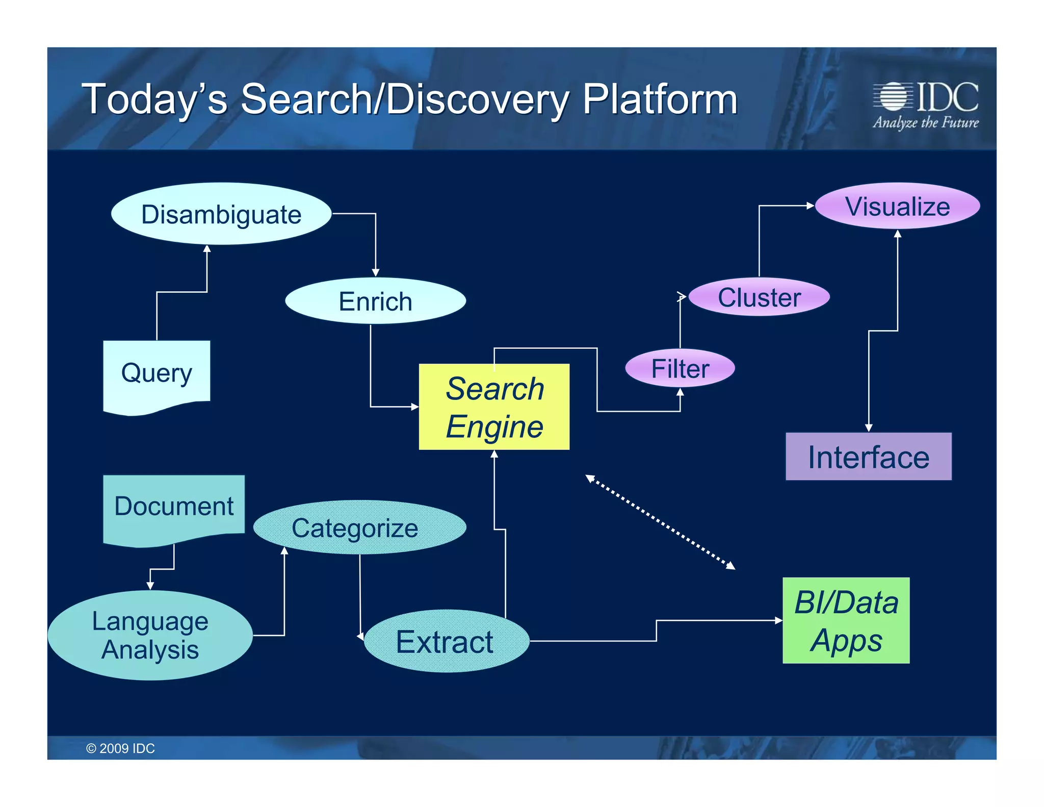 Today’s Search/Discovery Platform

       Disambiguate                                          Visualize


                      Enrich                     Cluster

     Query                              Filter
                               Search
                               Engine
                                                           Interface
    Document
                  Categorize

                                                       BI/Data
Language
 Analysis                 Extract                       Apps


© 2009 IDC
 
