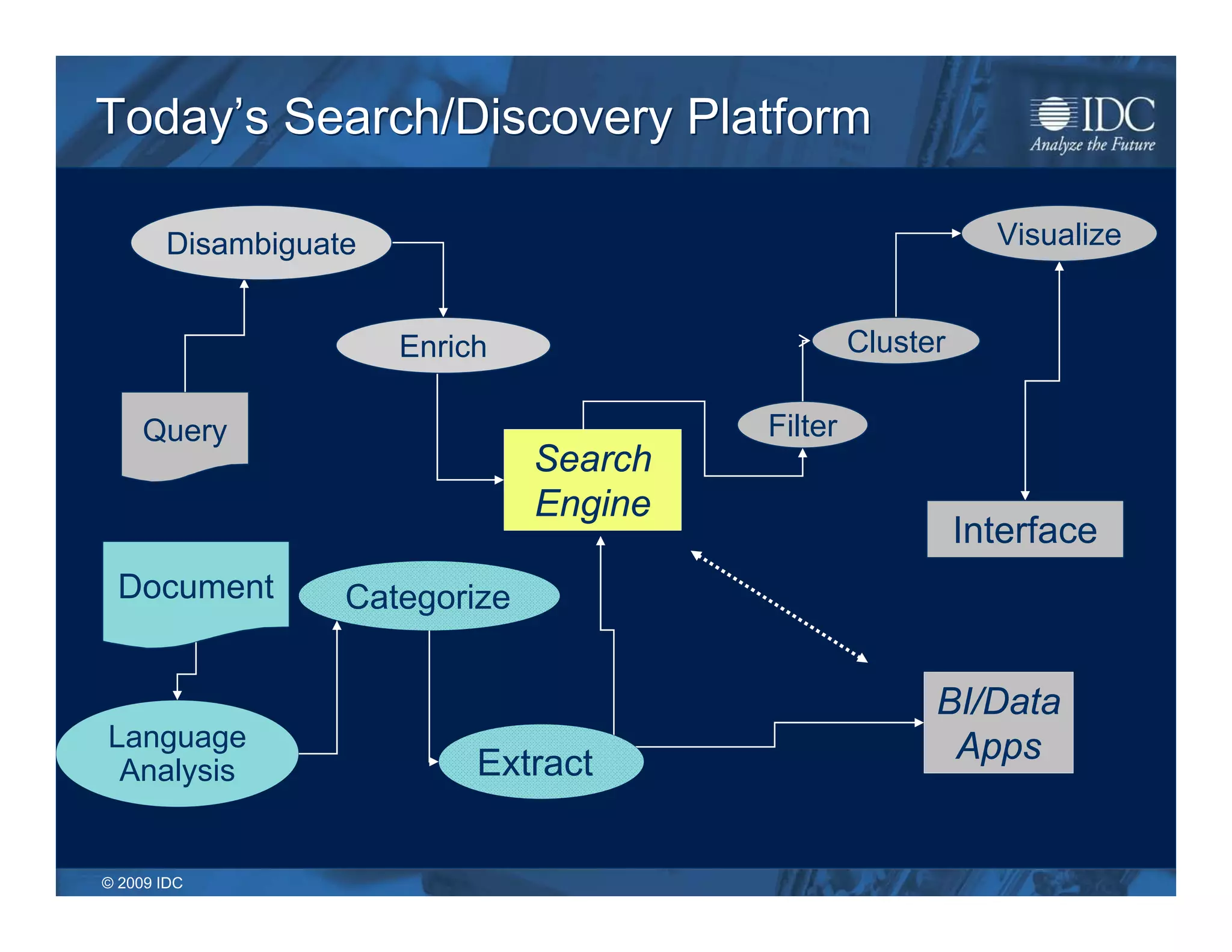 Today’s Search/Discovery Platform

       Disambiguate                                          Visualize


                      Enrich                     Cluster

     Query                              Filter
                               Search
                               Engine
                                                           Interface
 Document         Categorize


                                                       BI/Data
Language                                                Apps
 Analysis                  Extract


© 2009 IDC
 