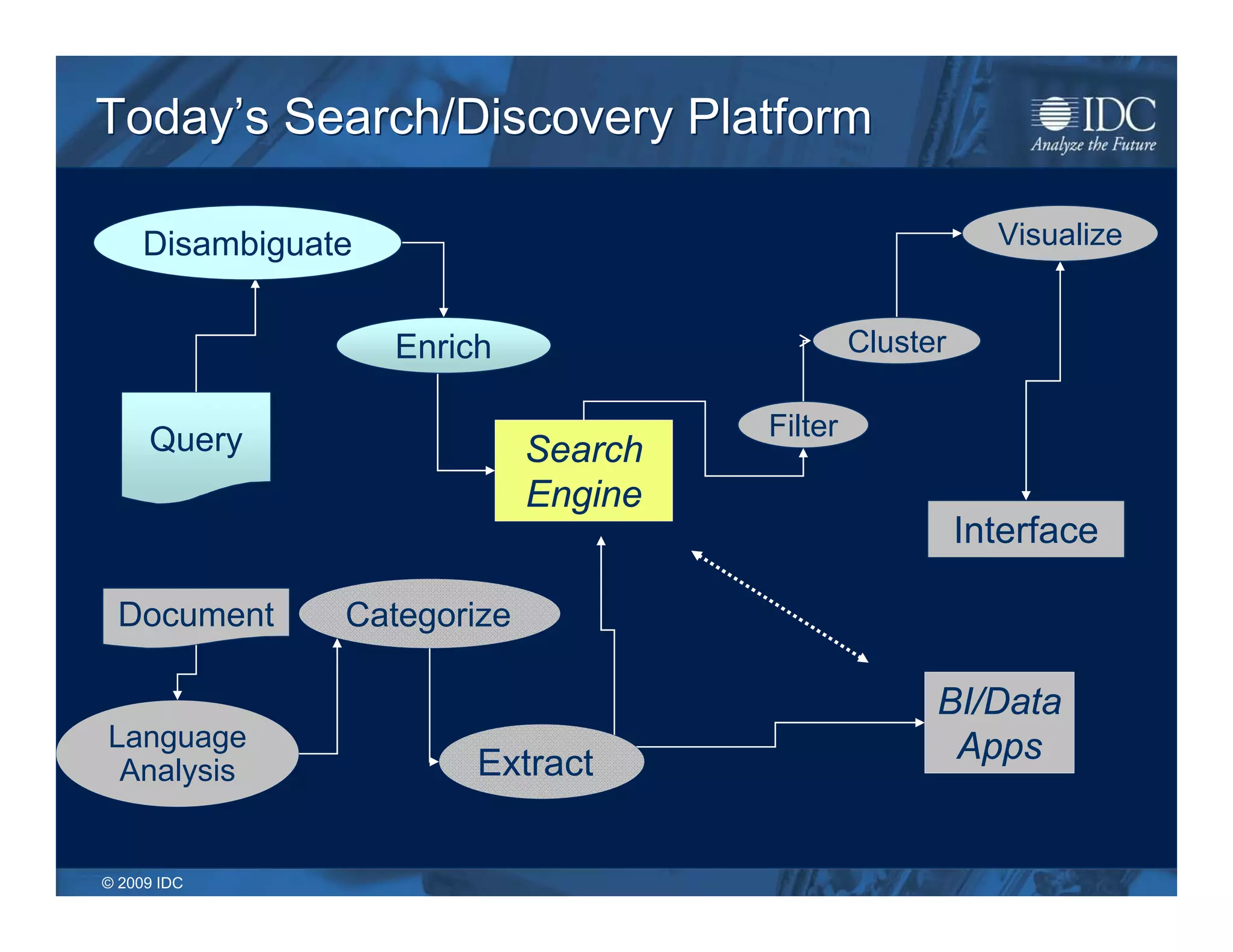 Today’s Search/Discovery Platform

     Disambiguate                                          Visualize


                    Enrich                     Cluster


     Query                            Filter
                             Search
                             Engine
                                                         Interface

 Document       Categorize

                                                     BI/Data
Language                                              Apps
 Analysis                Extract


© 2009 IDC
 