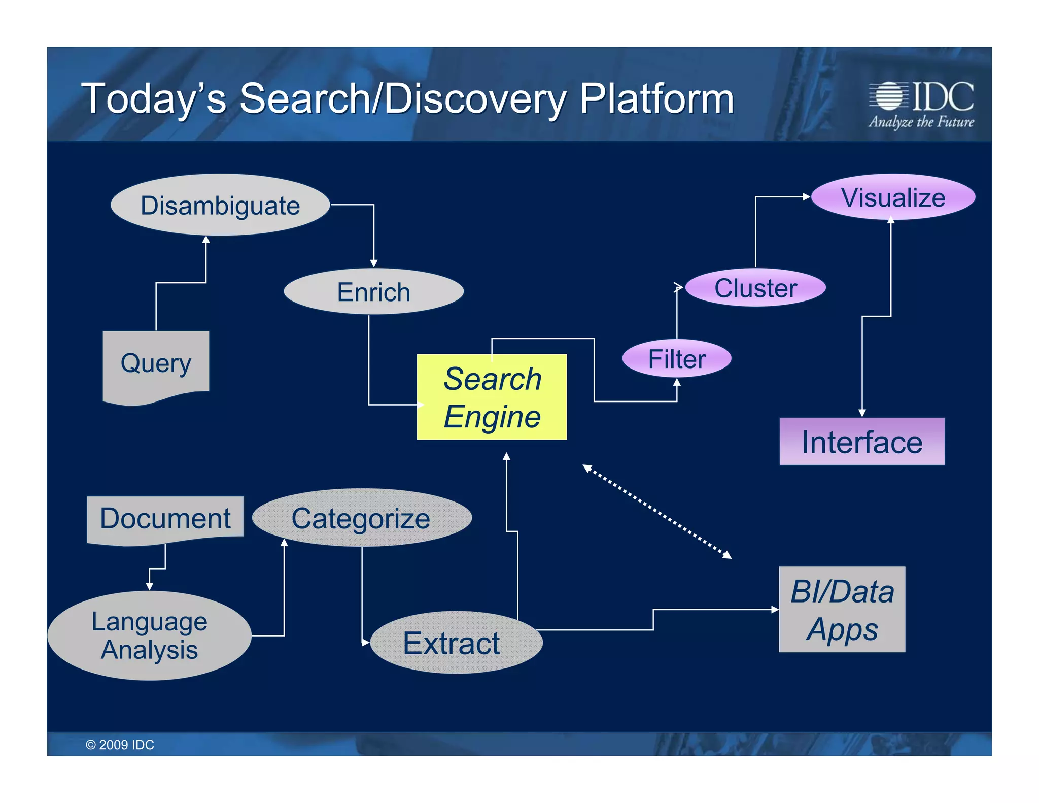 Today’s Search/Discovery Platform

       Disambiguate                                          Visualize


                      Enrich                     Cluster

     Query                              Filter
                               Search
                               Engine
                                                           Interface

 Document         Categorize

                                                       BI/Data
Language                                                Apps
 Analysis                  Extract


© 2009 IDC
 