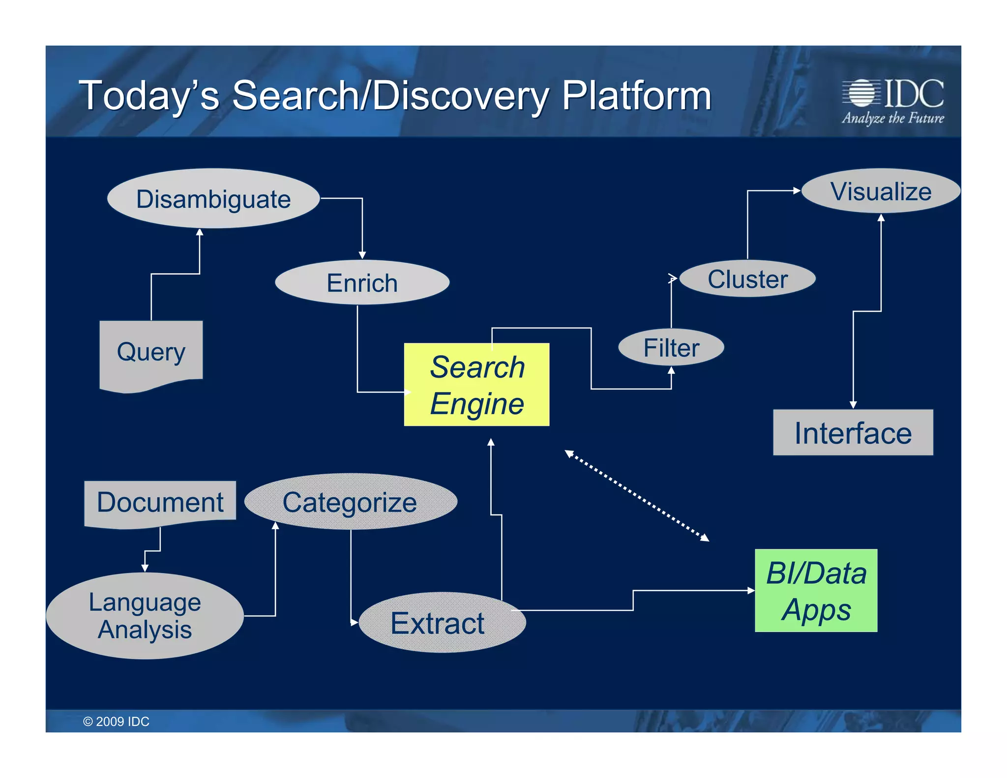 Today’s Search/Discovery Platform

       Disambiguate                                          Visualize


                      Enrich                     Cluster

     Query                              Filter
                               Search
                               Engine
                                                           Interface

 Document         Categorize

                                                      BI/Data
Language                                               Apps
 Analysis                  Extract


© 2009 IDC
 