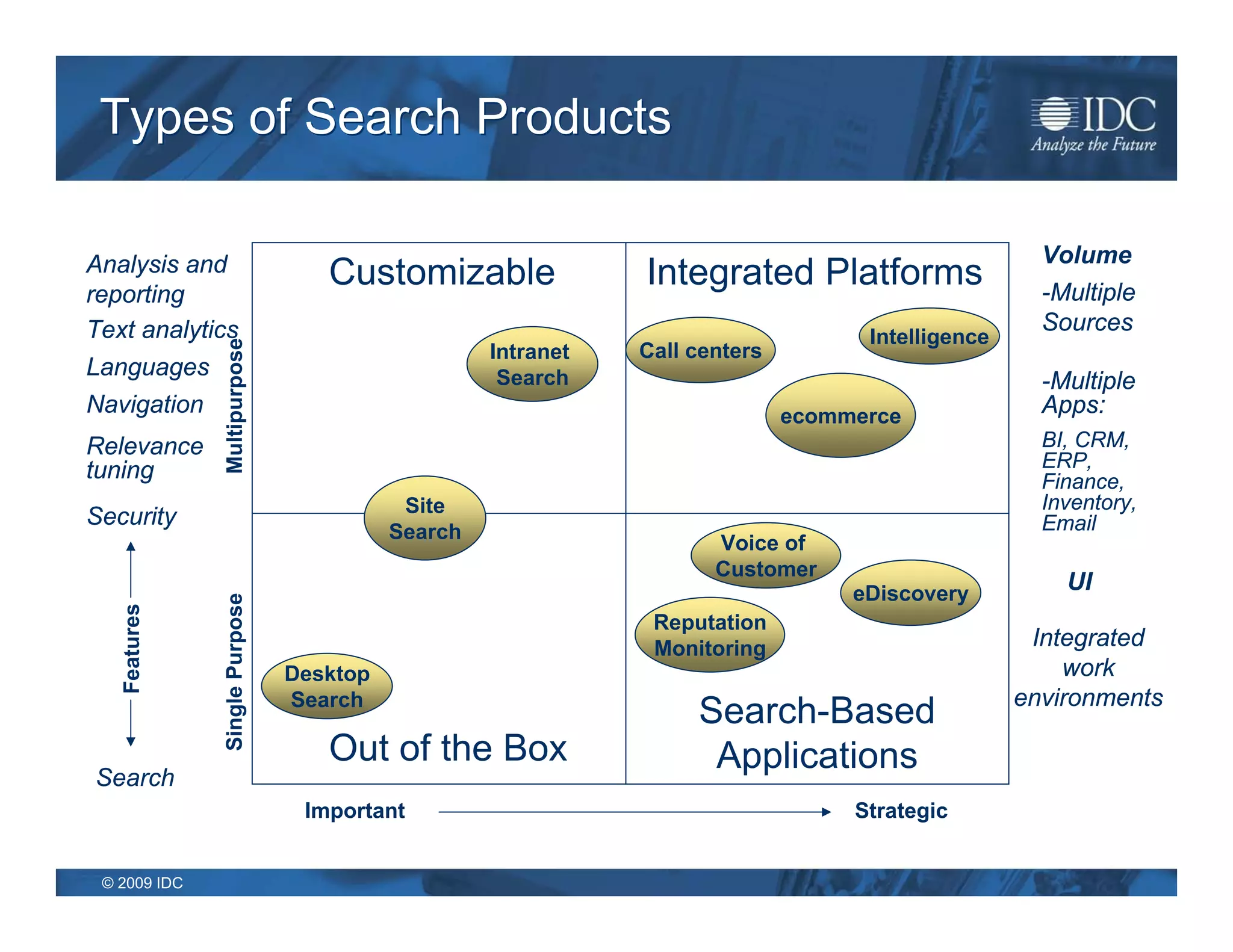 Types of Search Products

Analysis and                                                                                       Volume
reporting
                                  Customizable               Integrated Platforms                  -Multiple
Text analytics                                                                                     Sources
                                                                                  Intelligence
              Multipurpose




                                                  Intranet   Call centers
Languages                                          Search                                          -Multiple
Navigation                                                                  ecommerce              Apps:
Relevance                                                                                          BI, CRM,
tuning                                                                                             ERP,
                                                                                                   Finance,
                                          Site                                                     Inventory,
Security                                                                                           Email
                                         Search
                                                                    Voice of
                                                                    Customer
                                                                                 eDiscovery          UI
              Single Purpose
   Features




                                                              Reputation
                                                              Monitoring                          Integrated
                               Desktop                                                               work
                               Search                                                            environments
                                                                  Search-Based
                                  Out of the Box                   Applications
Search
                                Important                                        Strategic


 © 2009 IDC
 