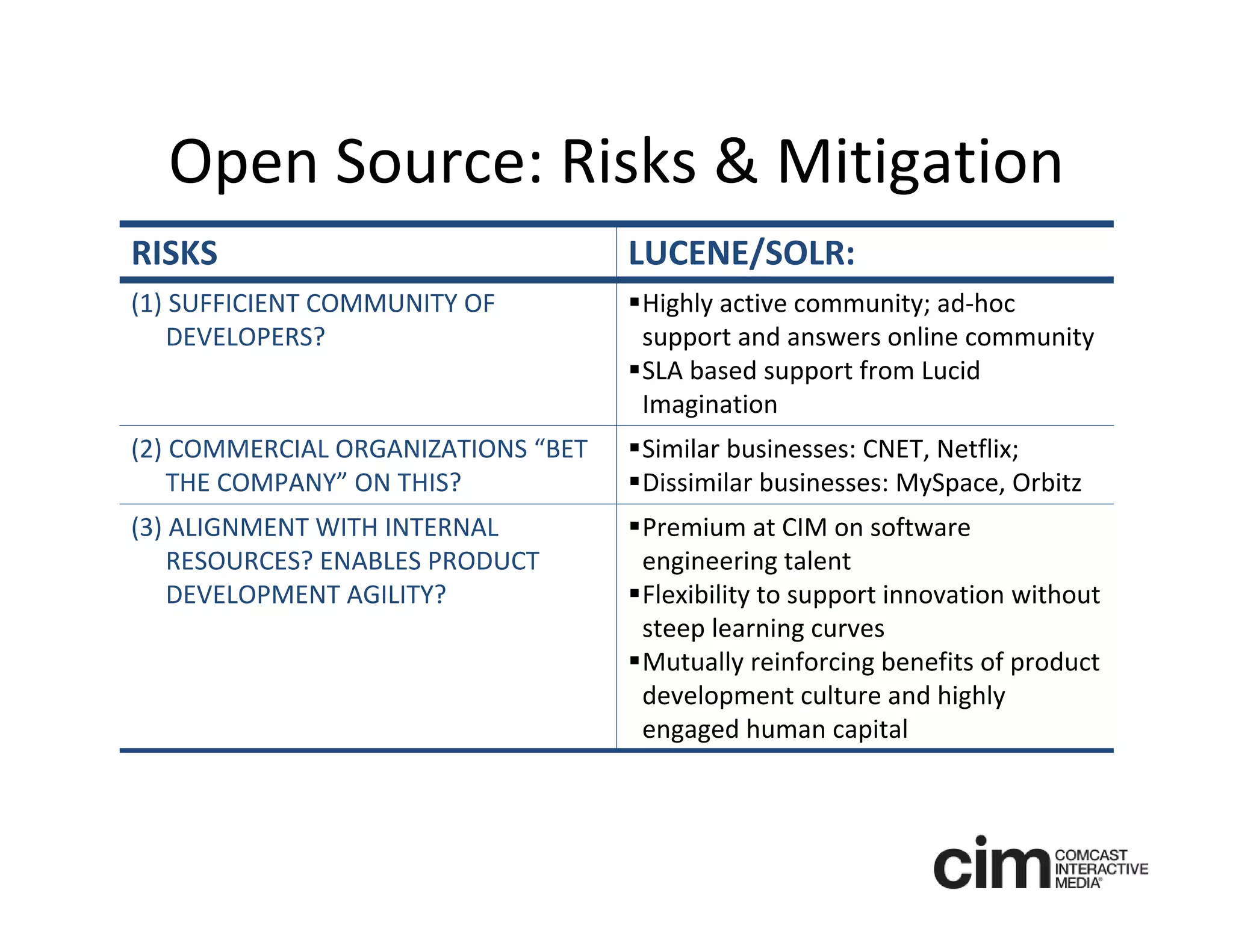 Open Source: Risks & Mitigation
RISKS                                LUCENE/SOLR:
(1) SUFFICIENT COMMUNITY OF          Highly active community; ad‐hoc 
    DEVELOPERS?                       support and answers online community 
                                     SLA based support from Lucid 
                                      Imagination
(2) COMMERCIAL ORGANIZATIONS “BET    Similar businesses: CNET, Netflix; 
    THE COMPANY” ON THIS?            Dissimilar businesses: MySpace, Orbitz
(3) ALIGNMENT WITH INTERNAL          Premium at CIM on software 
    RESOURCES? ENABLES PRODUCT        engineering talent 
    DEVELOPMENT AGILITY?             Flexibility to support innovation without 
                                      steep learning curves
                                     Mutually reinforcing benefits of product 
                                      development culture and highly 
                                      engaged human capital
 